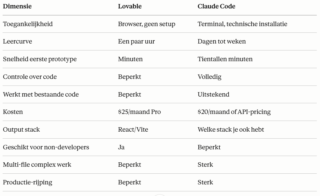 Comparison between Lovable and Claude Code
