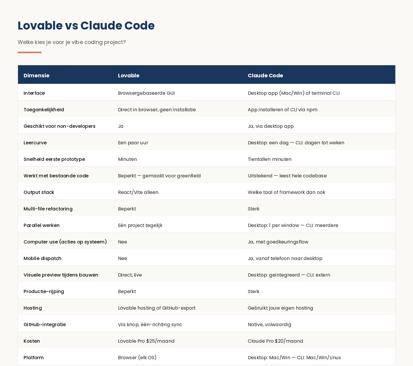 Lovable versus Claude tabel