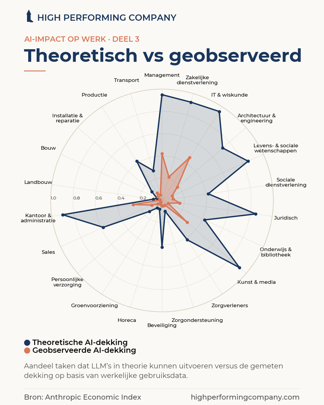 Capacidades teóricas de la IA vs. lo observado