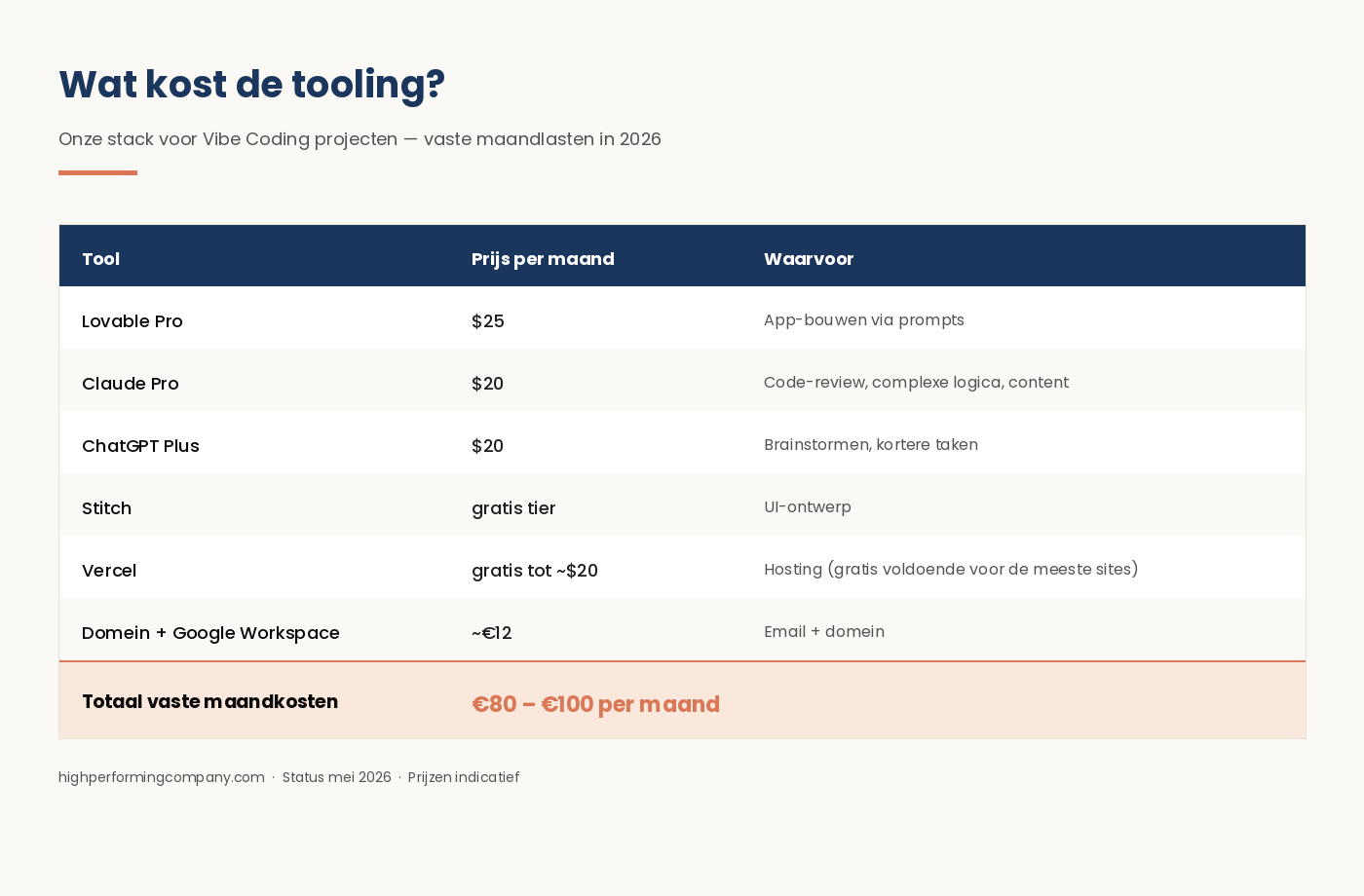 Kosten voor cAI tooling