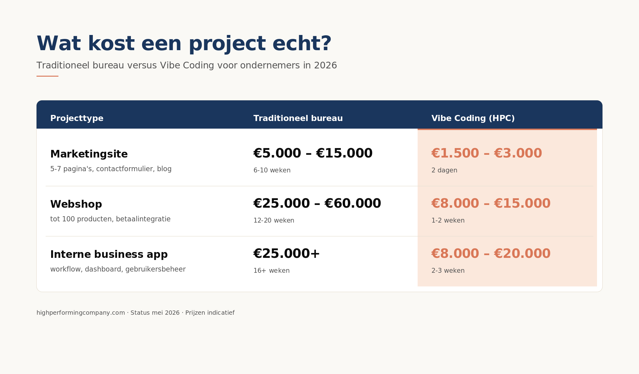 Kosten traditioneel vs vibe coding
