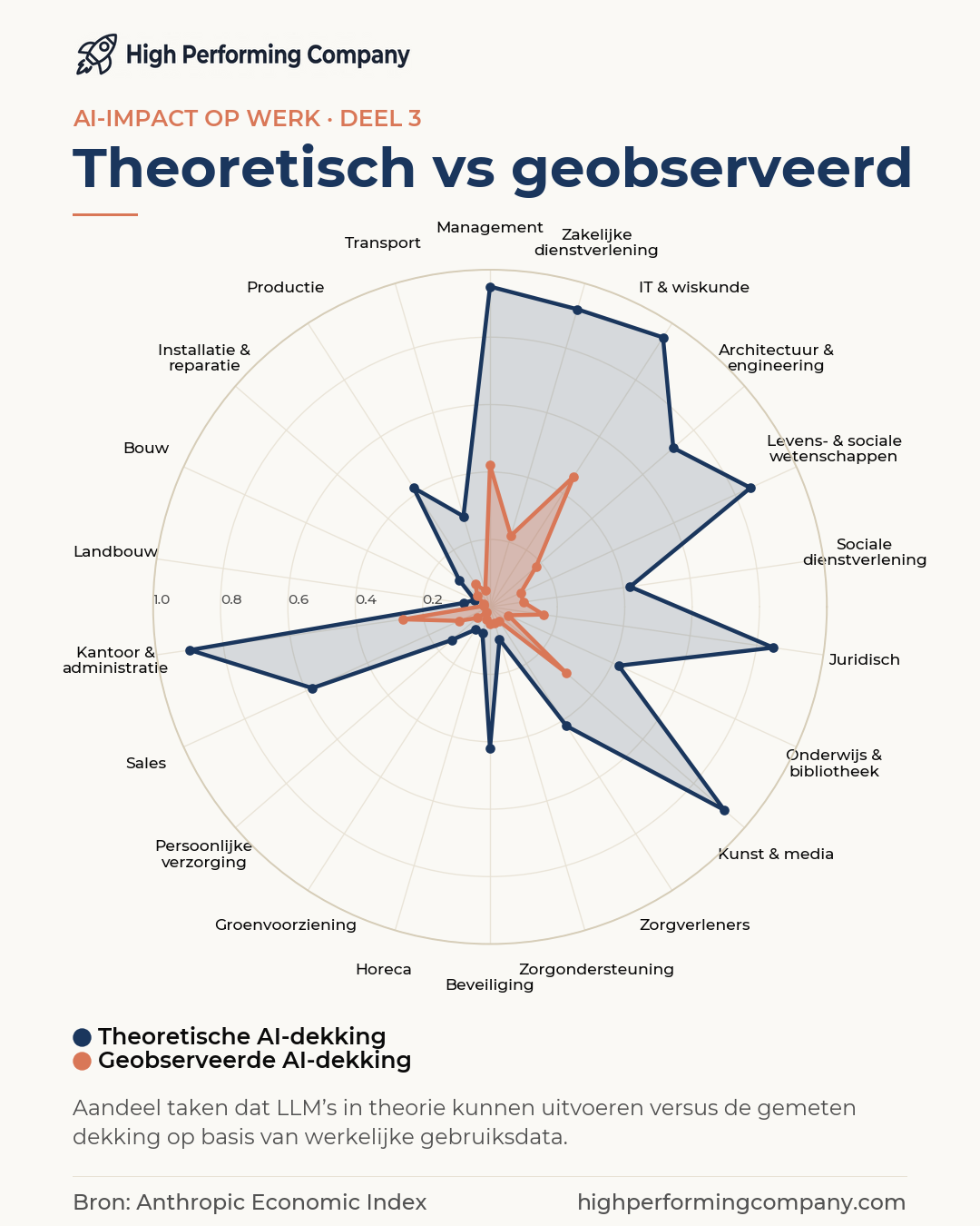 Theoretische mogelijkheden van AI vs geobserveerd