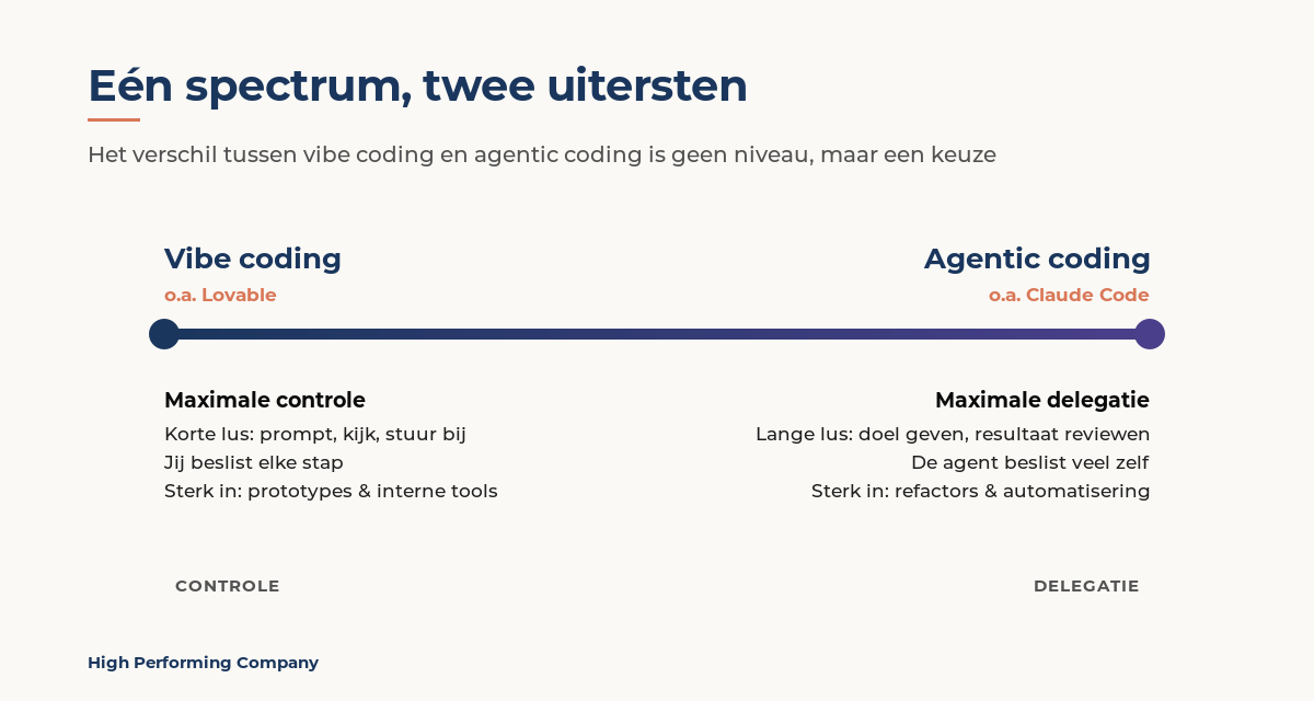 Spectrum van vibe coding (Lovable) tot agentic coding (Claude Code), met controle aan de ene kant en delegatie aan de andere