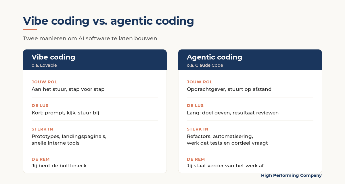Vergelijking van vibe coding en agentic coding op jouw rol, de lus, waar ze sterk in zijn en waar de rem zit